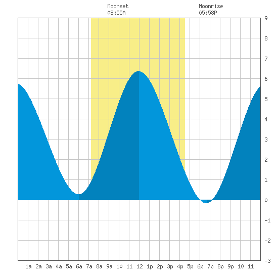 Mount Sinai Harbor tide chart for Thursday, December 28, 2023