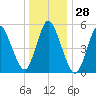 Mount Sinai Harbor tide chart for Thursday, December 28, 2023