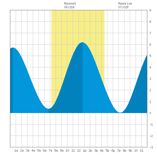Mount Sinai Harbor tide chart for Friday, December 29, 2023