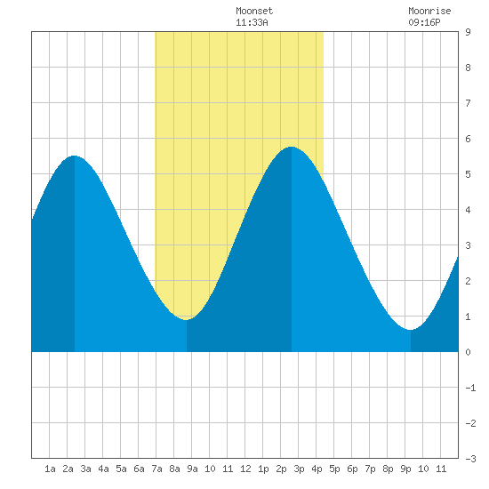 Mount Sinai Harbor tide chart for Saturday, December 2, 2023