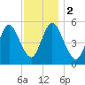 Mount Sinai Harbor tide chart for Saturday, December 2, 2023