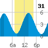 Mount Sinai Harbor tide chart for Sunday, December 31, 2023