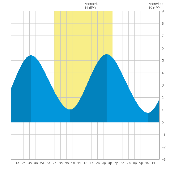 Mount Sinai Harbor tide chart for Sunday, December 3, 2023