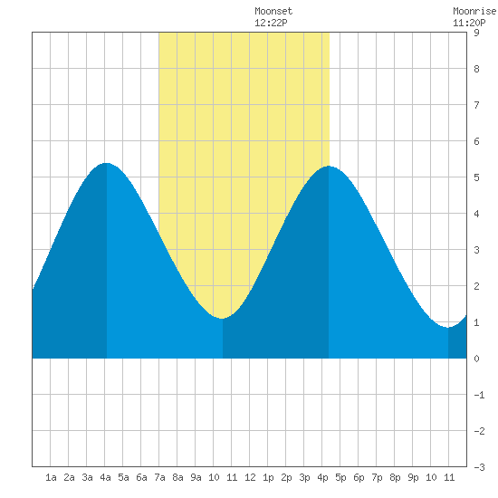 Mount Sinai Harbor tide chart for Monday, December 4, 2023