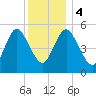 Mount Sinai Harbor tide chart for Monday, December 4, 2023