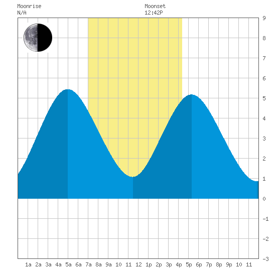 Mount Sinai Harbor tide chart for Tuesday, December 5, 2023