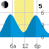Mount Sinai Harbor tide chart for Tuesday, December 5, 2023