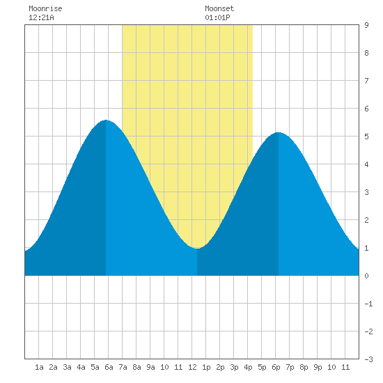 Mount Sinai Harbor tide chart for Wednesday, December 6, 2023