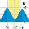 Mount Sinai Harbor tide chart for Wednesday, December 6, 2023