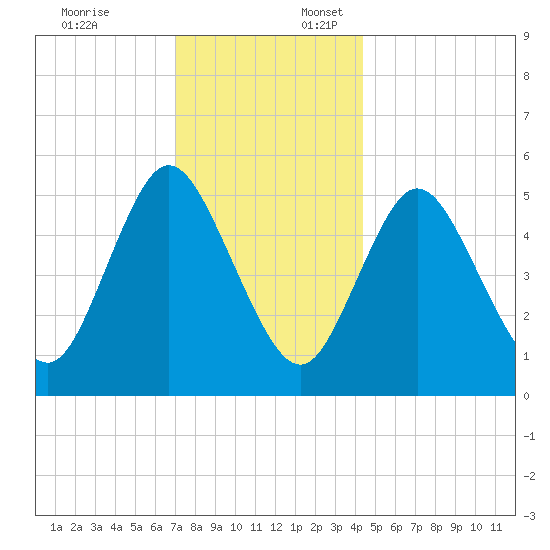 Mount Sinai Harbor tide chart for Thursday, December 7, 2023