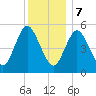 Mount Sinai Harbor tide chart for Thursday, December 7, 2023