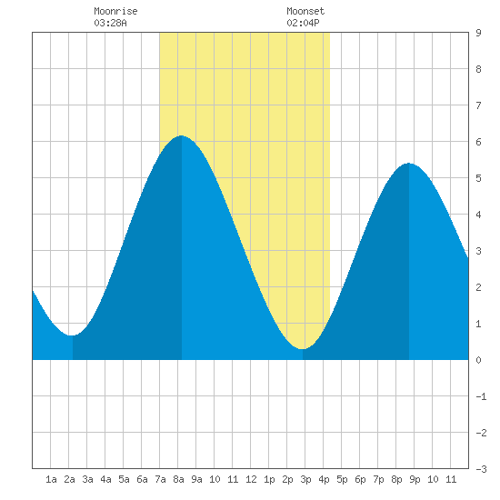 Mount Sinai Harbor tide chart for Saturday, December 9, 2023