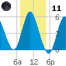Mount Sinai Harbor tide chart for Thursday, January 11, 2024