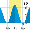 Mount Sinai Harbor tide chart for Friday, January 12, 2024