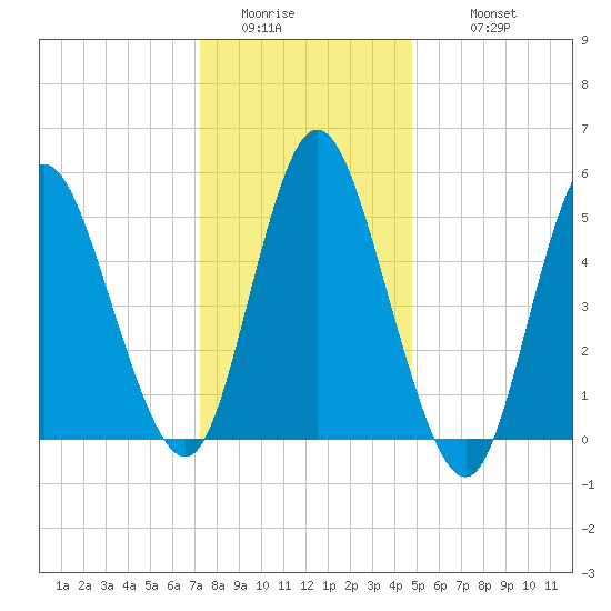 Mount Sinai Harbor tide chart for Saturday, January 13, 2024