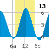 Mount Sinai Harbor tide chart for Saturday, January 13, 2024