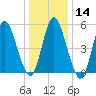 Mount Sinai Harbor tide chart for Sunday, January 14, 2024