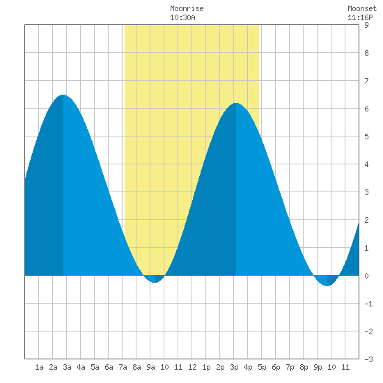 Mount Sinai Harbor tide chart for Tuesday, January 16, 2024