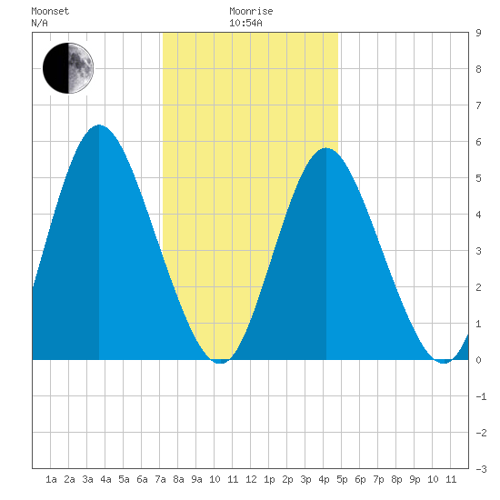 Mount Sinai Harbor tide chart for Wednesday, January 17, 2024