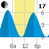 Mount Sinai Harbor tide chart for Wednesday, January 17, 2024