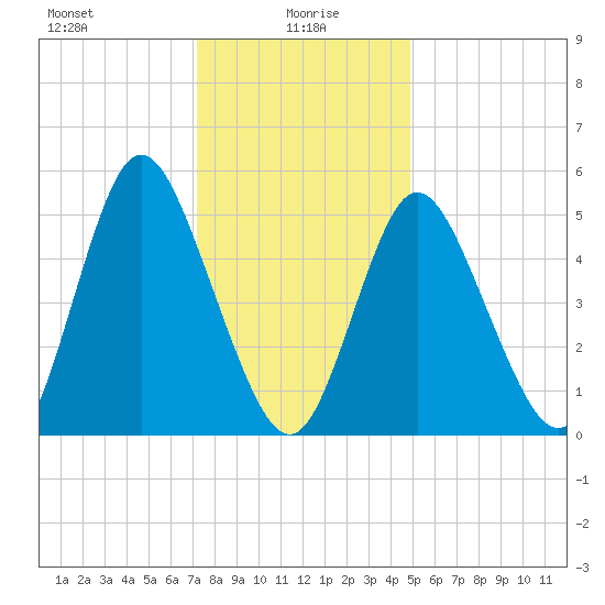 Mount Sinai Harbor tide chart for Thursday, January 18, 2024