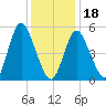 Mount Sinai Harbor tide chart for Thursday, January 18, 2024