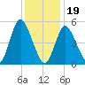 Mount Sinai Harbor tide chart for Friday, January 19, 2024