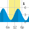 Mount Sinai Harbor tide chart for Monday, January 1, 2024