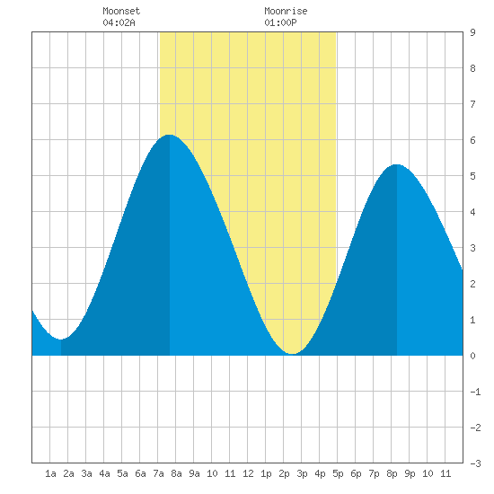 Mount Sinai Harbor tide chart for Sunday, January 21, 2024