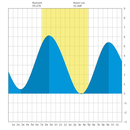 Mount Sinai Harbor tide chart for Monday, January 22, 2024