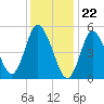 Mount Sinai Harbor tide chart for Monday, January 22, 2024
