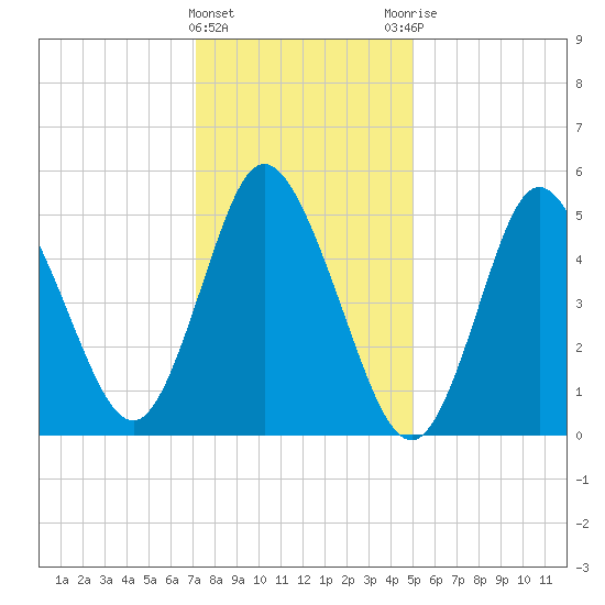 Mount Sinai Harbor tide chart for Wednesday, January 24, 2024