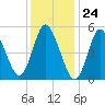 Mount Sinai Harbor tide chart for Wednesday, January 24, 2024