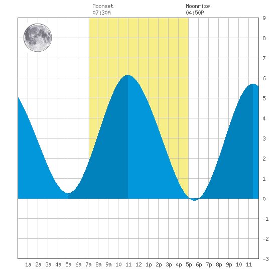 Mount Sinai Harbor tide chart for Thursday, January 25, 2024