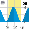Mount Sinai Harbor tide chart for Thursday, January 25, 2024