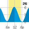 Mount Sinai Harbor tide chart for Friday, January 26, 2024