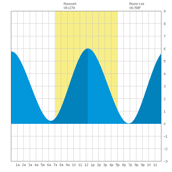 Mount Sinai Harbor tide chart for Saturday, January 27, 2024