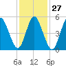 Mount Sinai Harbor tide chart for Saturday, January 27, 2024
