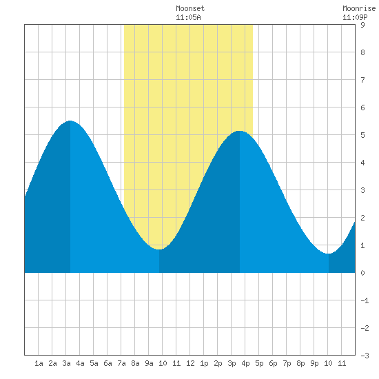 Mount Sinai Harbor tide chart for Tuesday, January 2, 2024