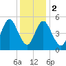 Mount Sinai Harbor tide chart for Tuesday, January 2, 2024