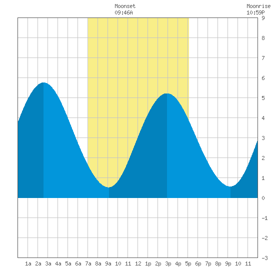 Mount Sinai Harbor tide chart for Wednesday, January 31, 2024