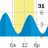 Mount Sinai Harbor tide chart for Wednesday, January 31, 2024