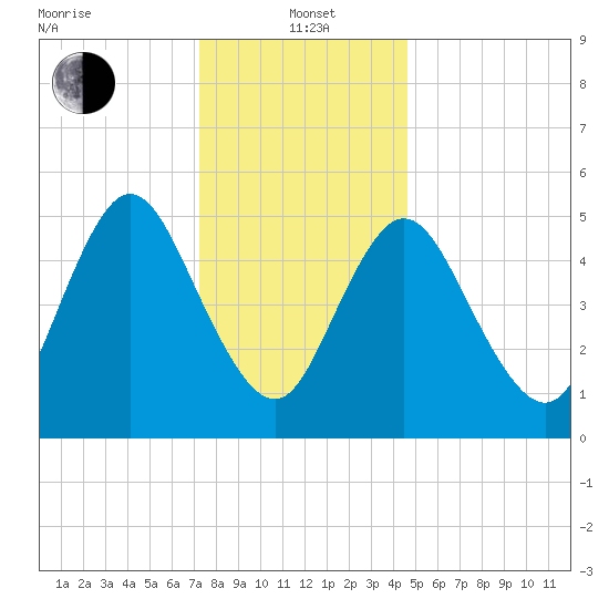 Mount Sinai Harbor tide chart for Wednesday, January 3, 2024