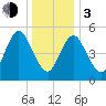 Mount Sinai Harbor tide chart for Wednesday, January 3, 2024
