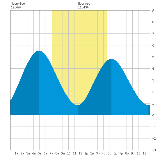 Mount Sinai Harbor tide chart for Thursday, January 4, 2024