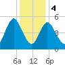 Mount Sinai Harbor tide chart for Thursday, January 4, 2024