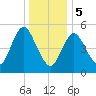Mount Sinai Harbor tide chart for Friday, January 5, 2024