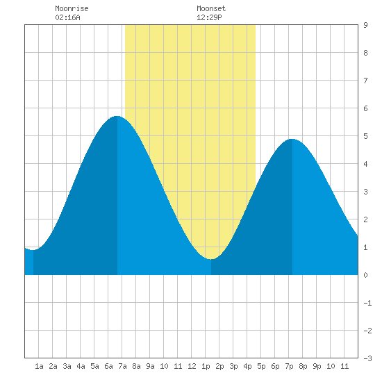 Mount Sinai Harbor tide chart for Saturday, January 6, 2024