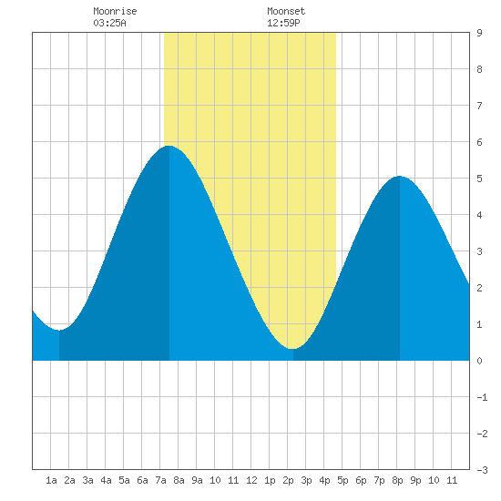 Mount Sinai Harbor tide chart for Sunday, January 7, 2024