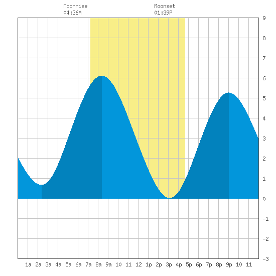 Mount Sinai Harbor tide chart for Monday, January 8, 2024